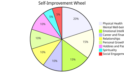 Balancing the Self-Improvement Wheel: A Holistic Approach to Personal Growth with a Day Planner